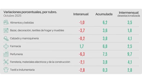 Ventas Minoristas Pyme: Fuerte Contracción Interanual en Octubre Pese a Leve Repunte Mensual