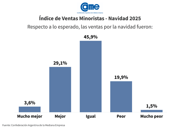 Navidad 2025: las ventas minoristas subieron 1,3% frente al año pasado