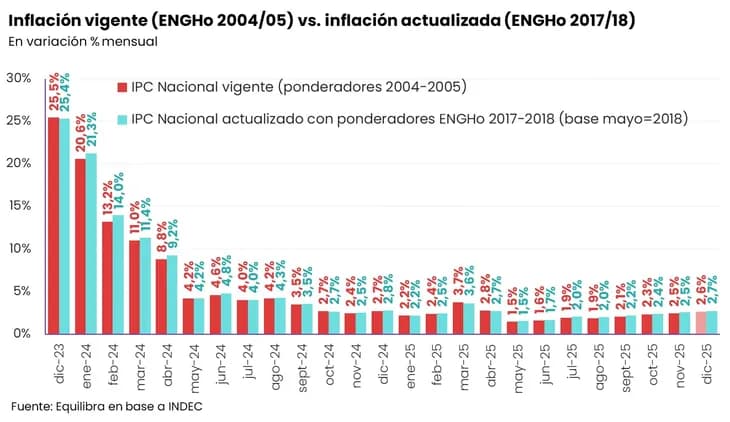 La Inflación en la Era Milei: El nuevo IPC revela una suba acumulada del 270%