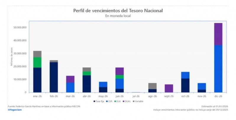 La suba de la inflación agrava el problema de la deuda en pesos y Caputo enfrenta otro vencimiento grande