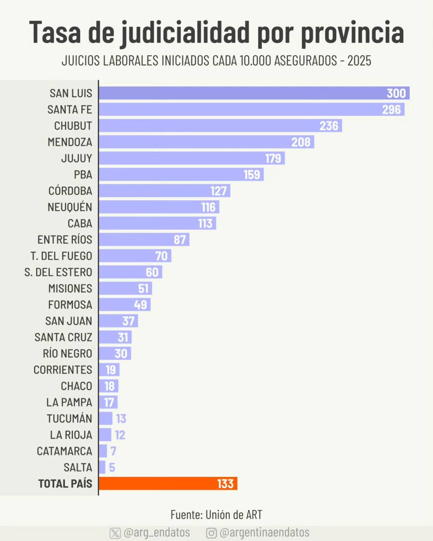 San Luis lidera el ranking de litigiosidad laboral en 2025