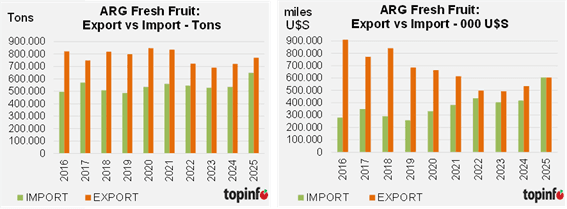 Las importaciones de frutas y hortalizas no paran de crecer y golpean a la producción local