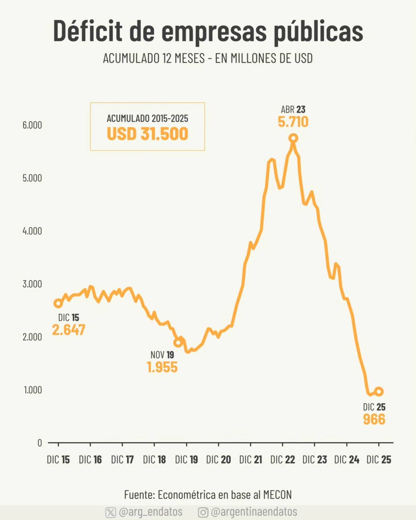 Gasto público: El déficit de las empresas estatales cayó a su nivel más bajo en una década